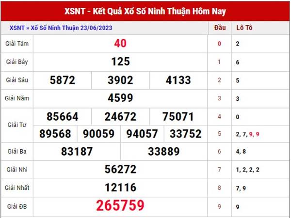 Dự đoán xổ số Ninh Thuận ngày 30/6/2023 phân tích XSNT thứ 6